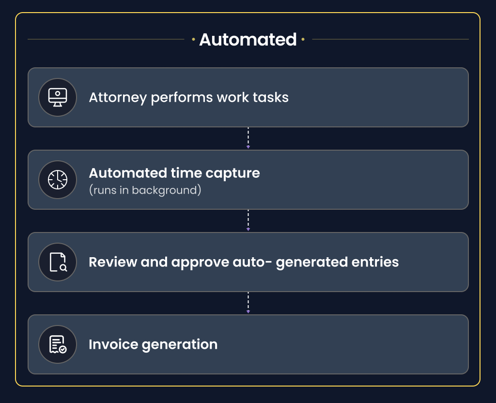 Automated